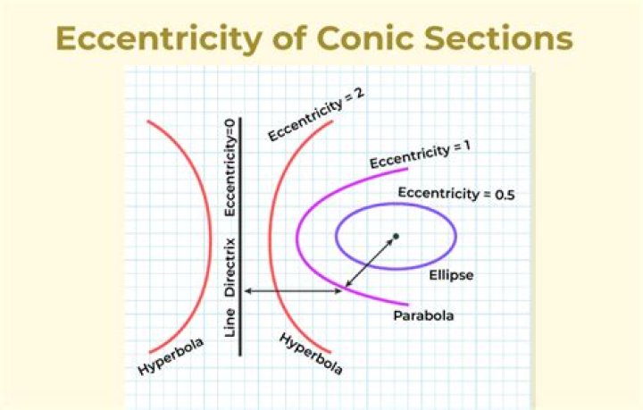 Find the eccentricity of a conic