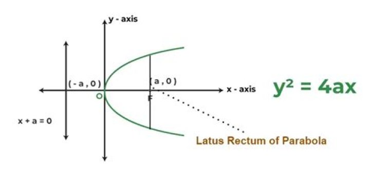 Find the equation of the parabola in which the ends of the latus rectum