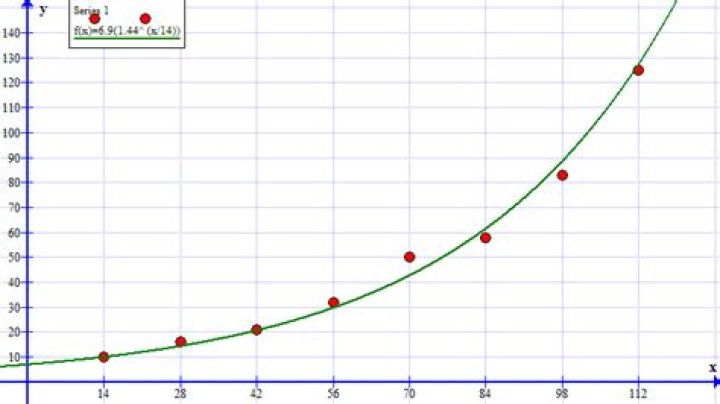 Find the growth factor from a point plot