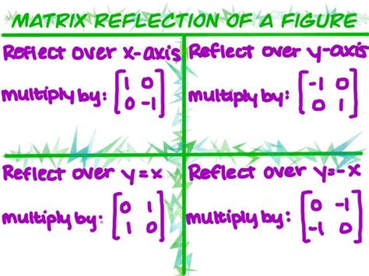 Find the matrix of $f:(x,y,z) \rightarrow (y+z,x-y, -x+y+2z)$ in a new basis
