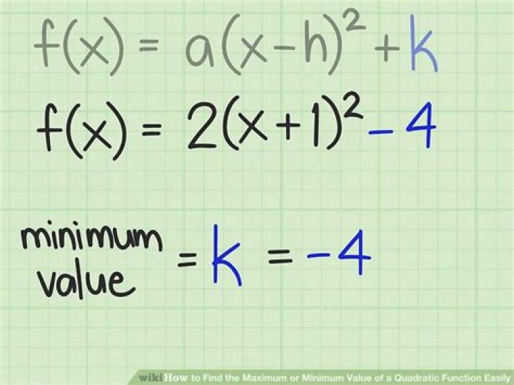 Find the maximum or minimum value of the quadratic function.