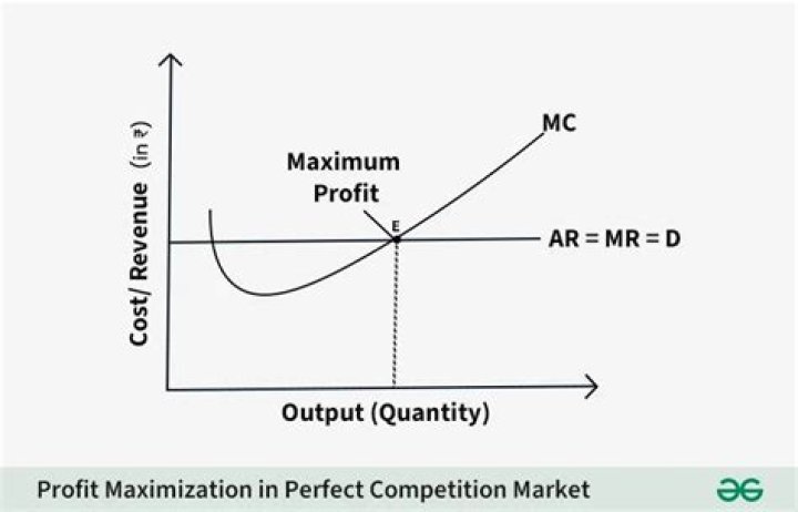 Find the price that will maximize the profit