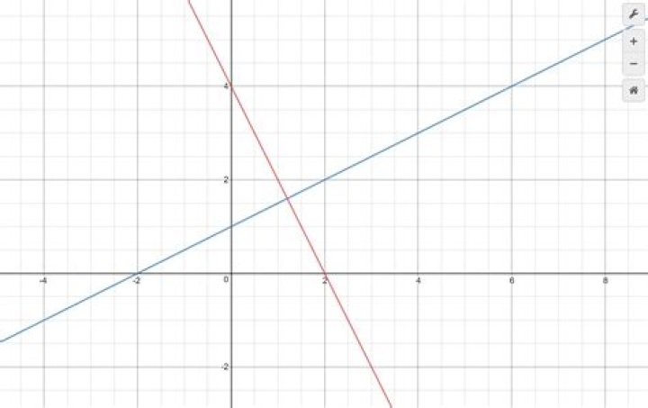 Find the value at which lines intersect at a right angle.