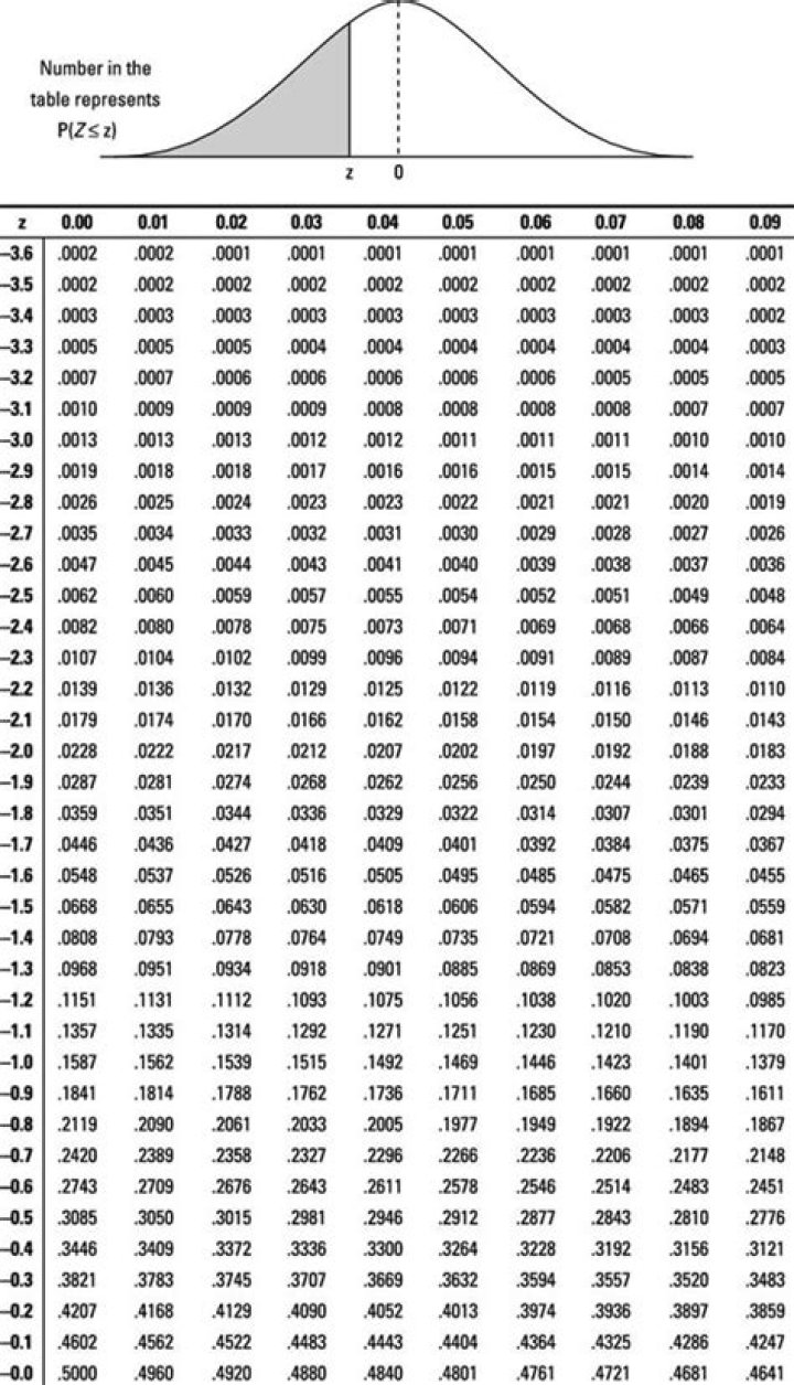 Find the value for z(0.1) from a distribution table?