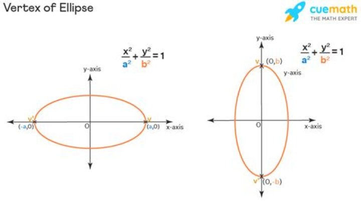 Find the Vertices of an Ellipse Given Its Foci and Distance Between Vertices