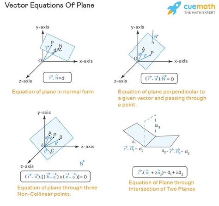 Finding a plane parallel to a line
