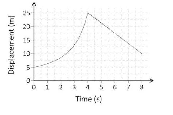 Finding average velocity given curved graph?