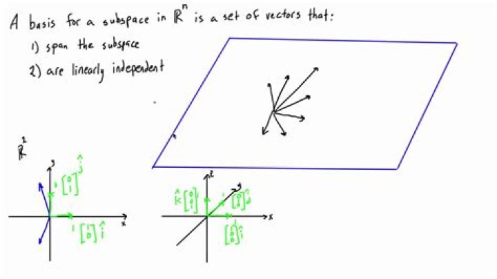 Finding basis from span of vectors