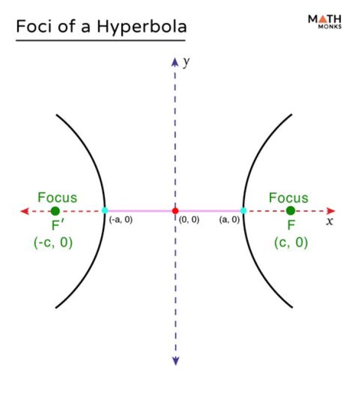 Finding Foci Hyperbola Intersection