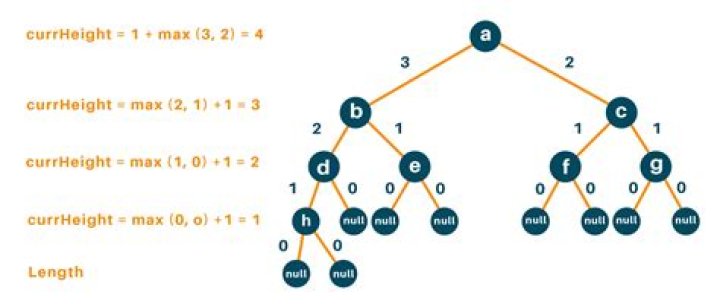 Finding height in Binary Search Tree