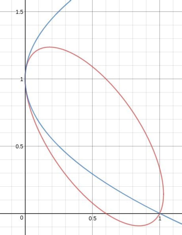 Finding intersection angle at intersection point of two curves
