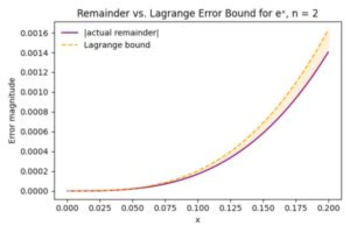 Finding Lagrange Error Bound