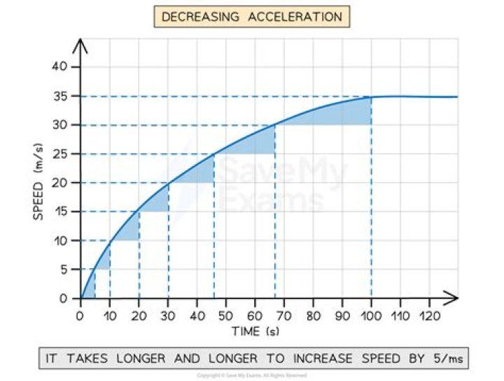 Finding minimum distance traveled with specified deceleration from starting speed