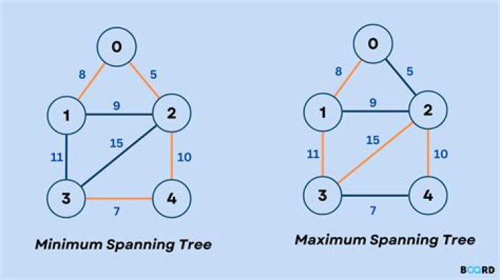 Finding Minimum Spanning Tree in O(n+m) time