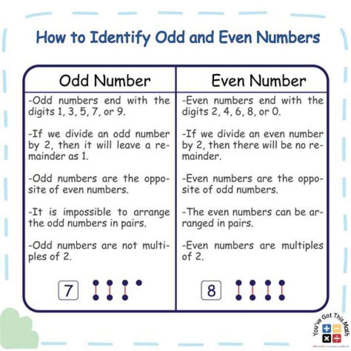 Finding odd/even numbers