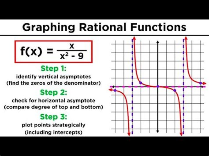 Finding out a rational equation via a graph