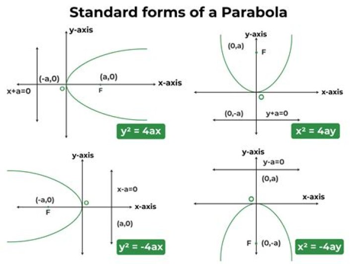 Finding standard equation of parabola with only one vertext coordinate?