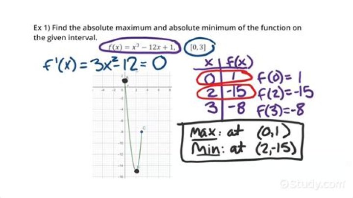 Finding the absolute extrema of a function bounded by inequalities