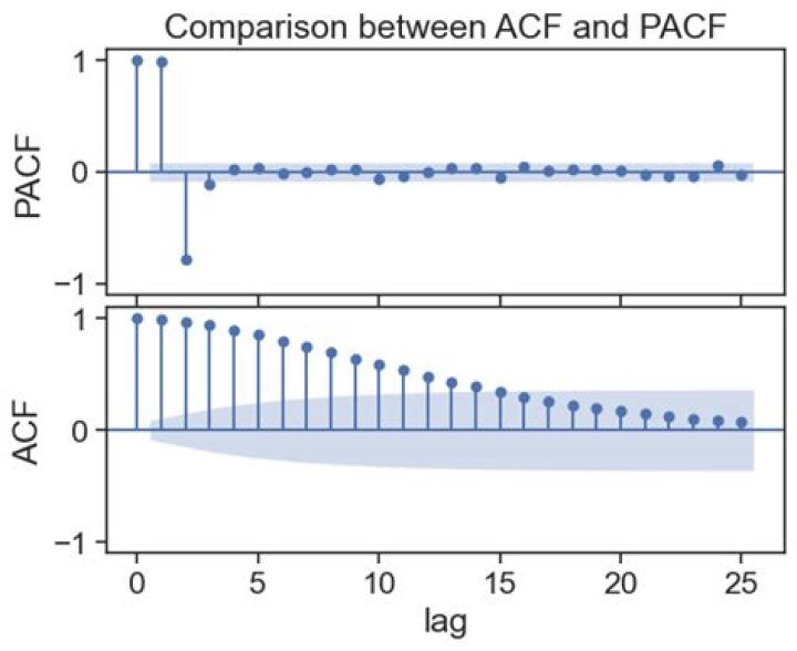 Finding the ACF of AR(1) process