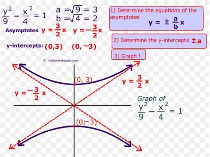 Finding the asymptotes of a general hyperbola