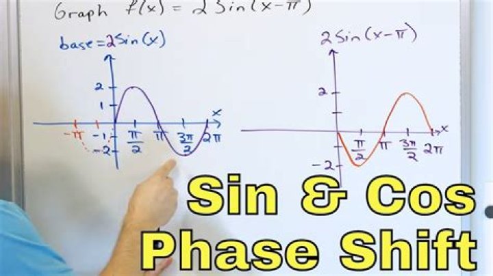 Finding the coordinates of a point on a sine graph and it's x,y phase shifts given axis intercepts