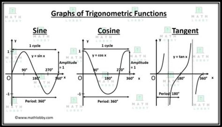Finding the Equation of a Trig Graph via both Sine and Cosine