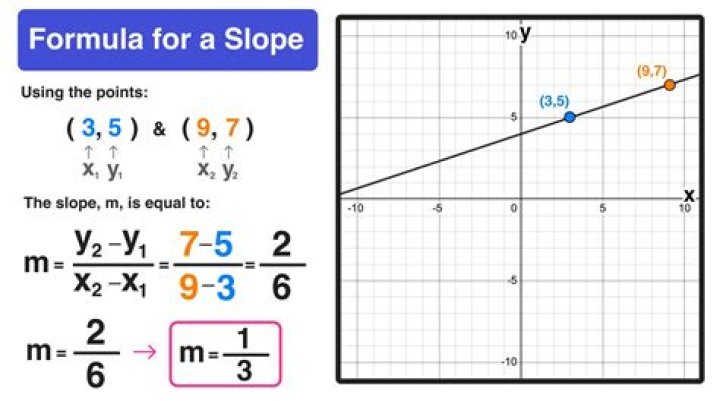 Finding the equation of the curve that passes through the point $(4,3)$ if its slope is given by $\frac{dy}{dx} = 3x-5$