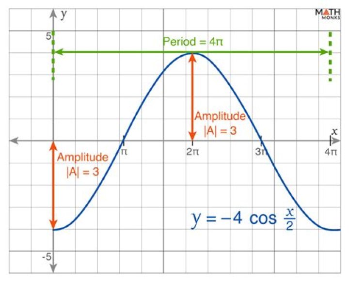 Finding the fundamental period of $-6\cos(5\pi x)$