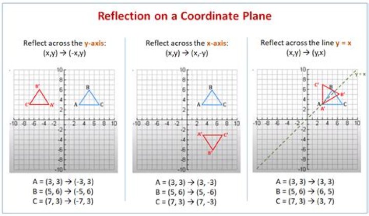 Finding the line of reflection and two points of the image with the coordinates of pre-image and one coordinate of image