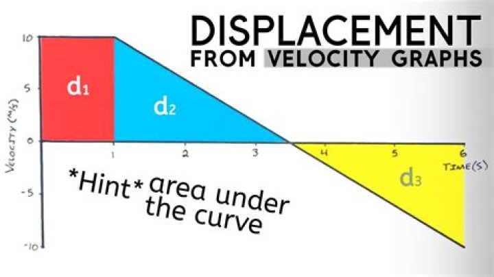 Finding the magnitude of displacement with a given parametric velocity function
