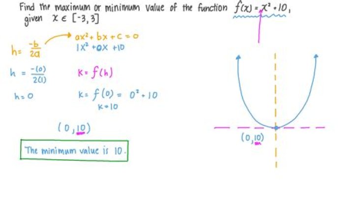 Finding the Maximum and Minimum Values of a Function in a Domain