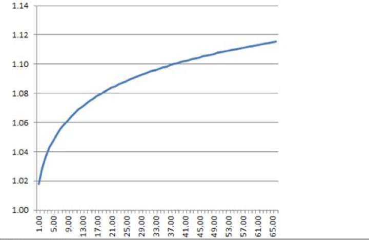 Finding the Optimum Point on a Curve