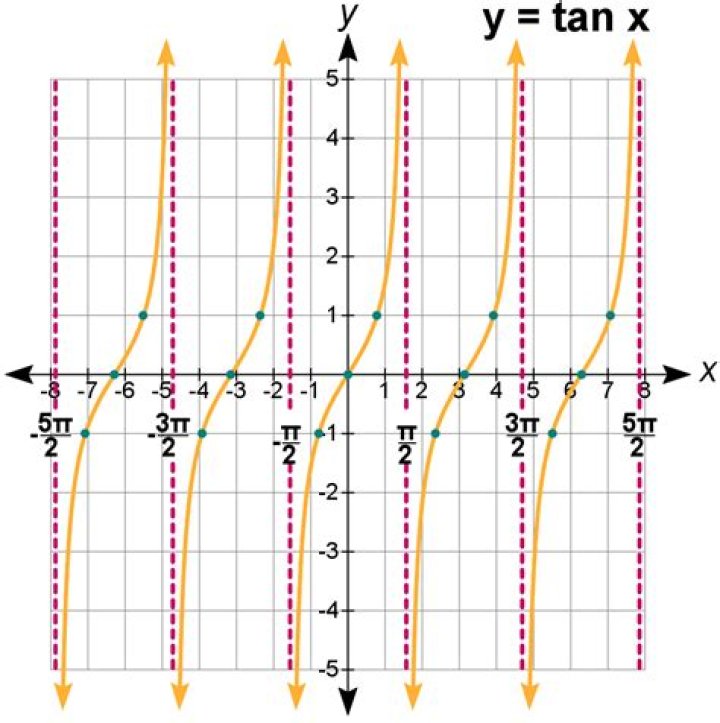 Finding the Possible Values of y = tan(x)