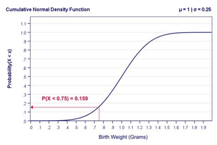 Finding the probability density from cumulative distribution function