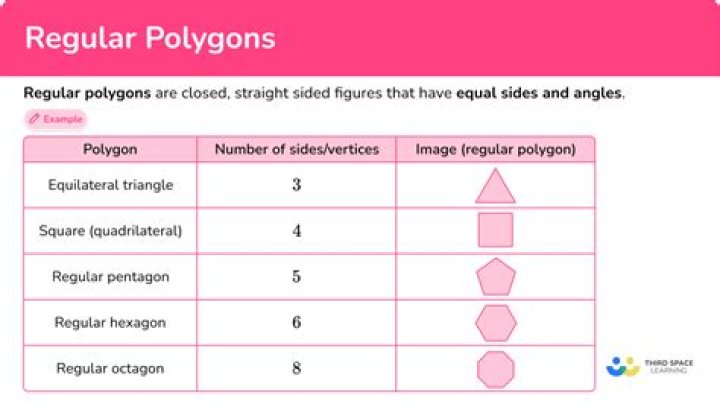 Finding vertices of regular polygon