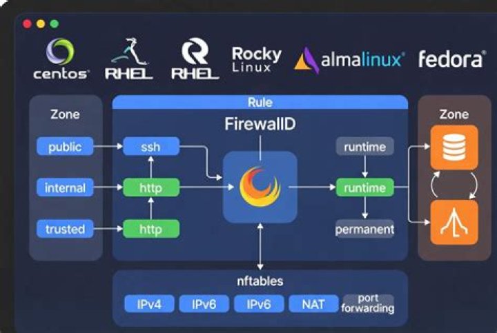 firewalld