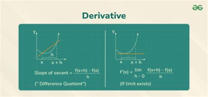 First and second derivative of a summation