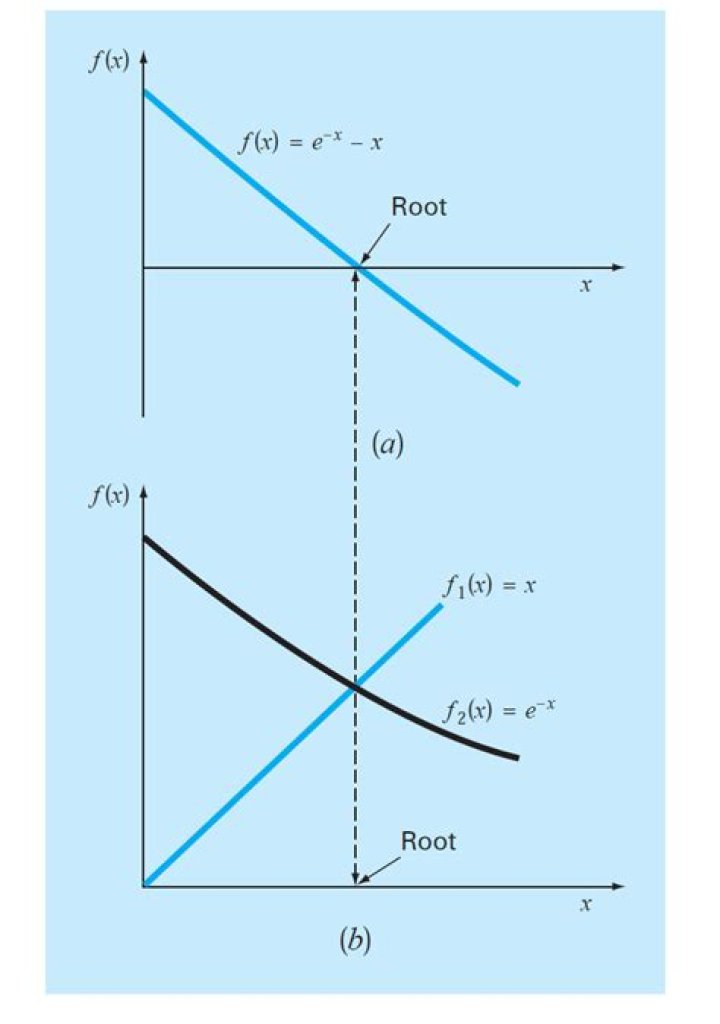 Fixed-Point & Root Relation