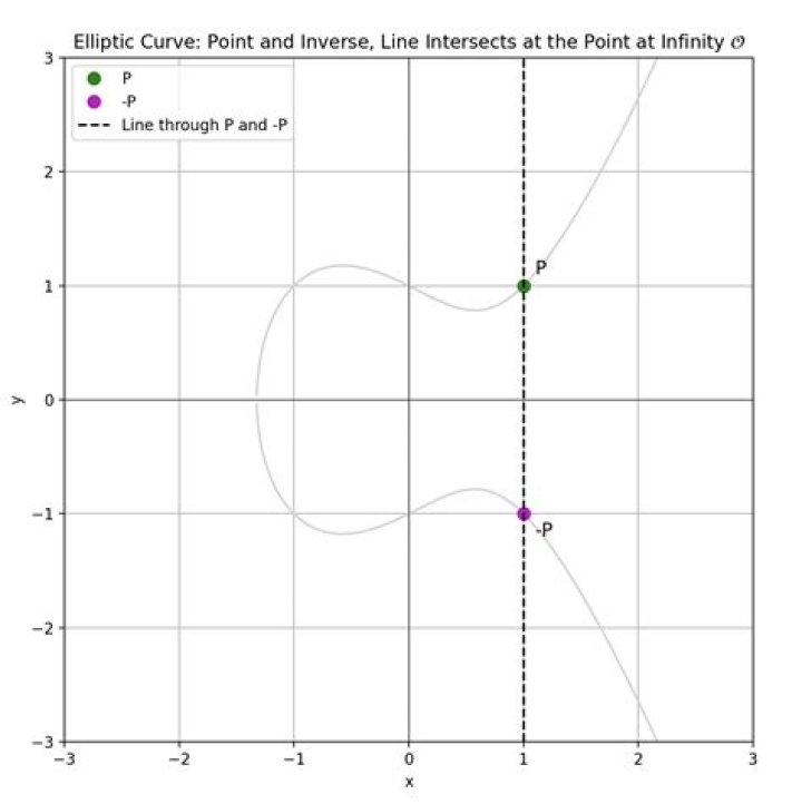 Flex point on an elliptic curve
