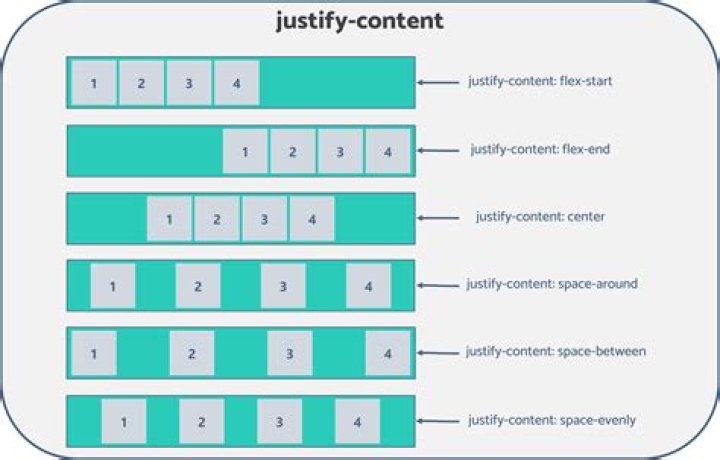 Flexbox align-content and justify-content not working