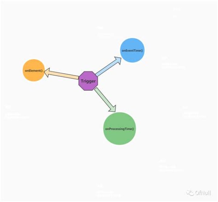Flink: Trigger.onElement working