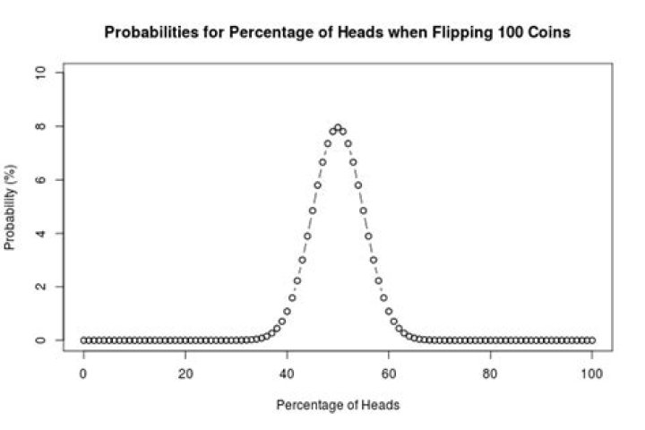 Flipping 100 coins and getting all heads.