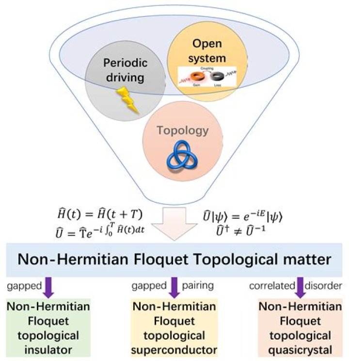 Floquet theory - Decomposition of $A(t)$ matrix