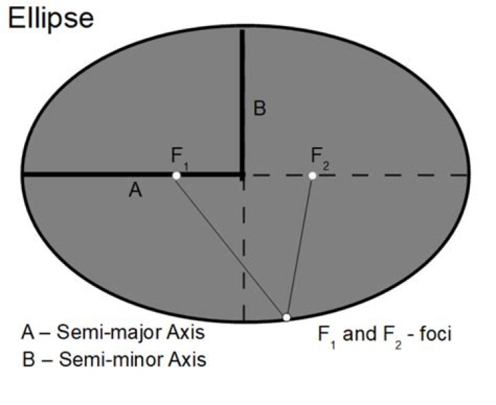 Focal length of an ellipse and related results