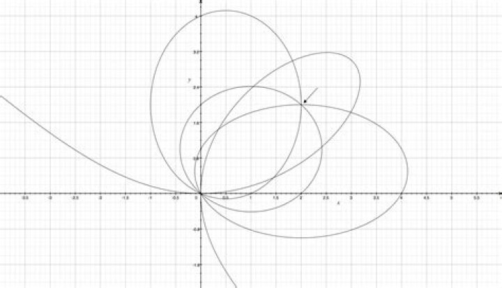 Folium of Descartes derivative at $0$