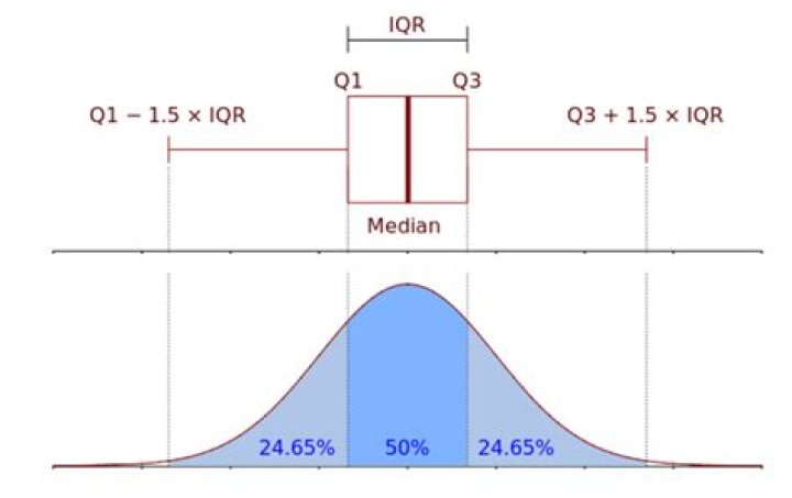 For the standard normal distribution N(0,1) , find the median, quartiles and interquartile range