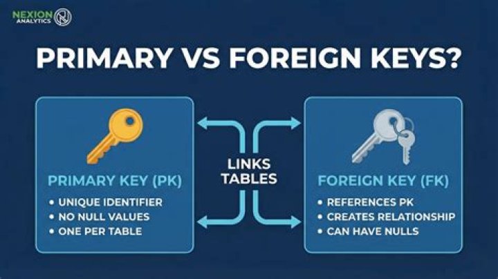 Foreign Keyes