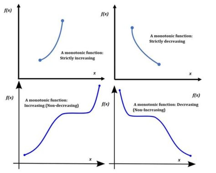 Formal definition of a monotonically increasing function