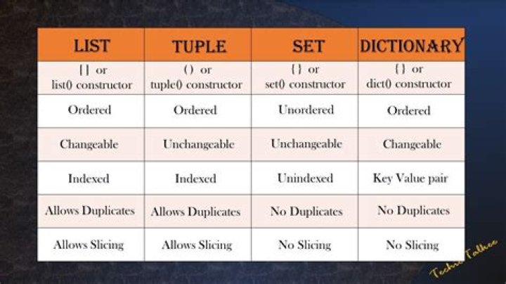 Formally writing about lists (tuples), and notation analogous to set notation