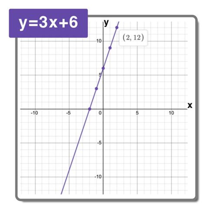 formula for y